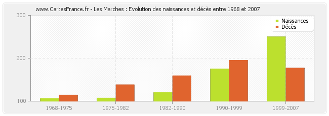 Les Marches : Evolution des naissances et décès entre 1968 et 2007